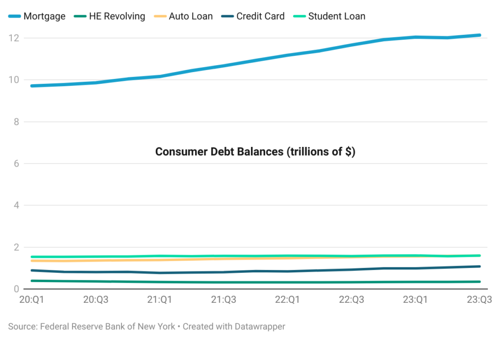 Line chart showing Consumer Debt Balance increasing