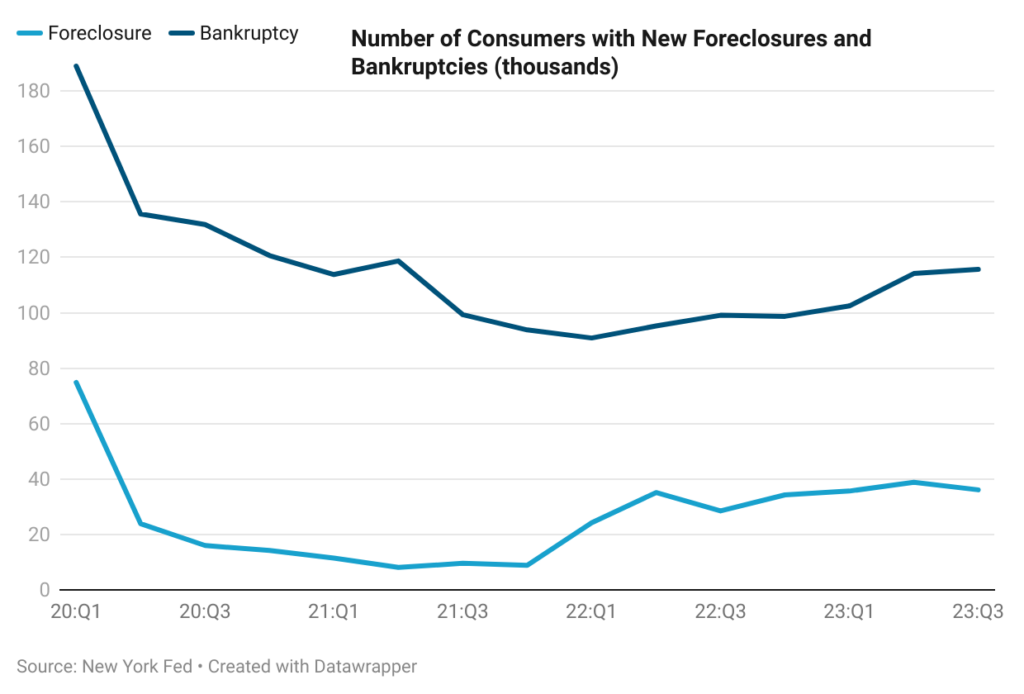 Line chart image showing Number of Consumers with New Foreclosures and Bankruptcies (thousands)