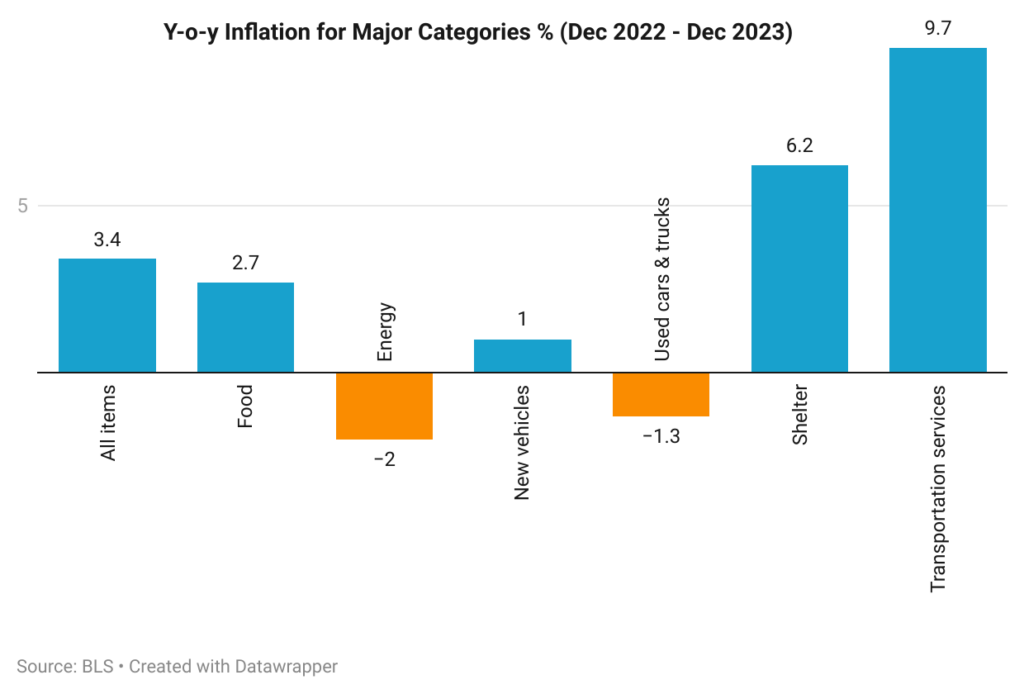 inflation chart