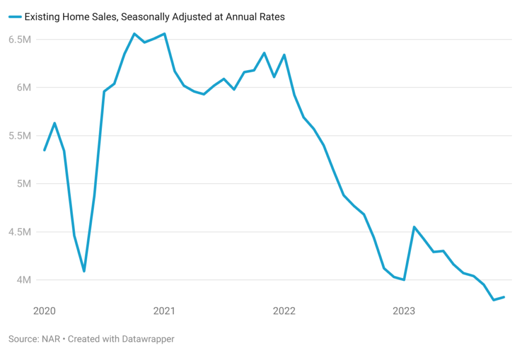 Line chart of Existing Home Sales