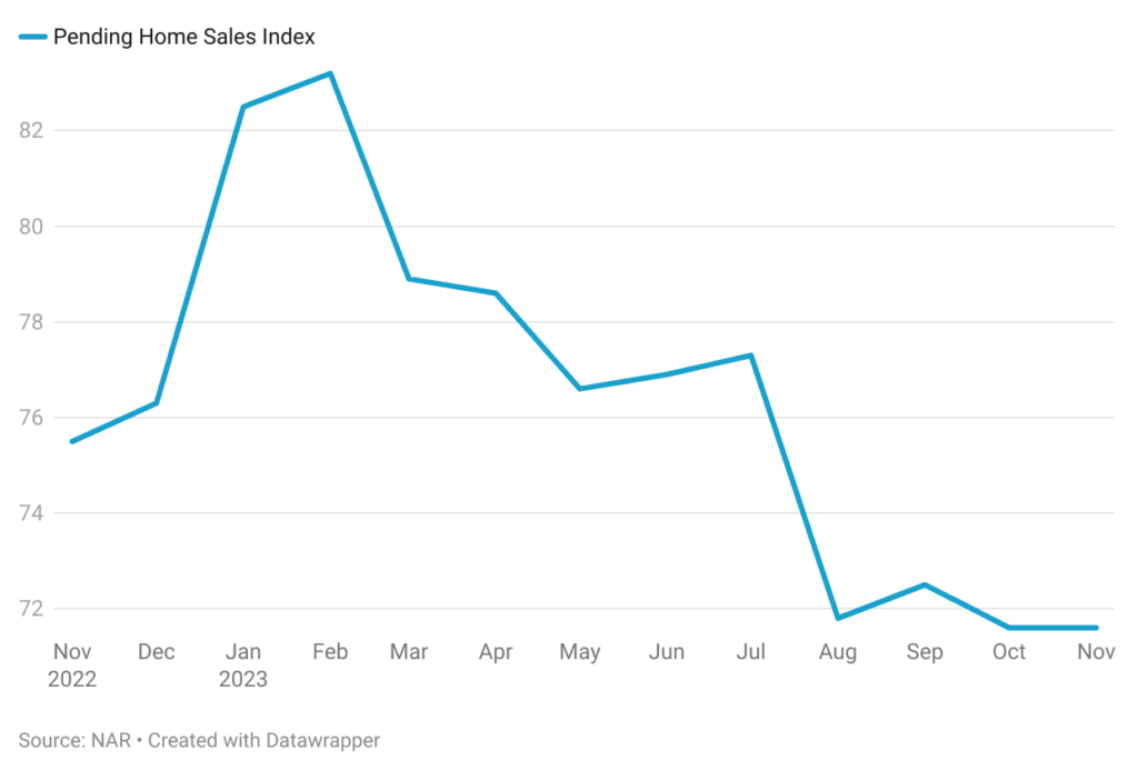 Line chart of Pending Home Sales (PHS) Index