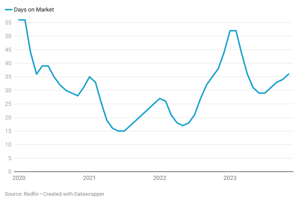 Line chart of Days on Market