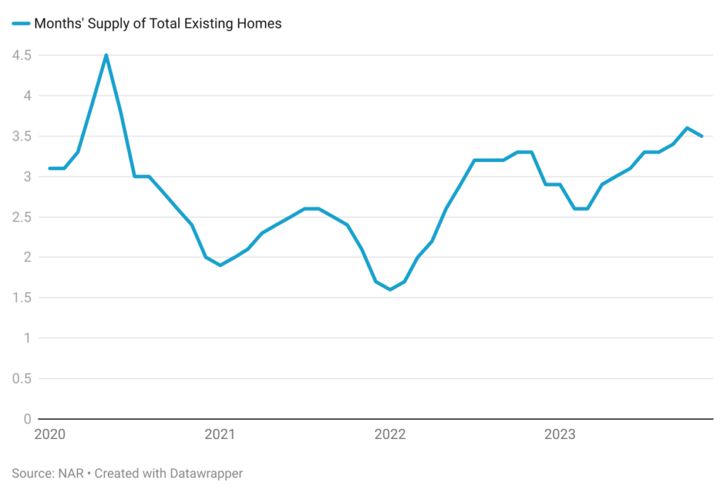 Line chart of Months Supply of Total Existing Homes