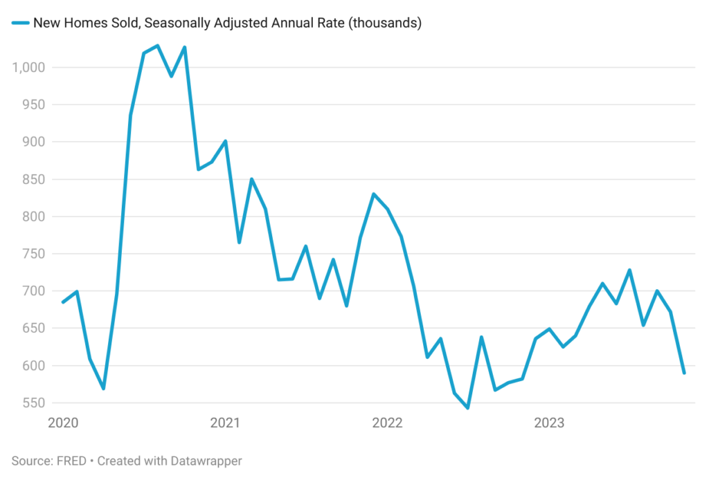 Line chart of New Home Sales