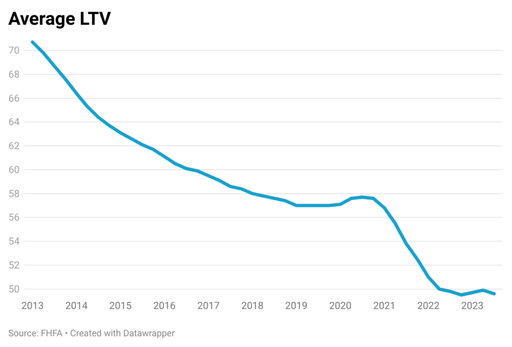 Average LTV Chart: Low Loan-to-Value Ratios