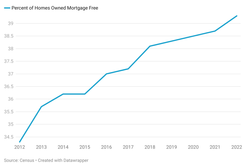 Chart of Percent of Homes Owned Mortgage Free