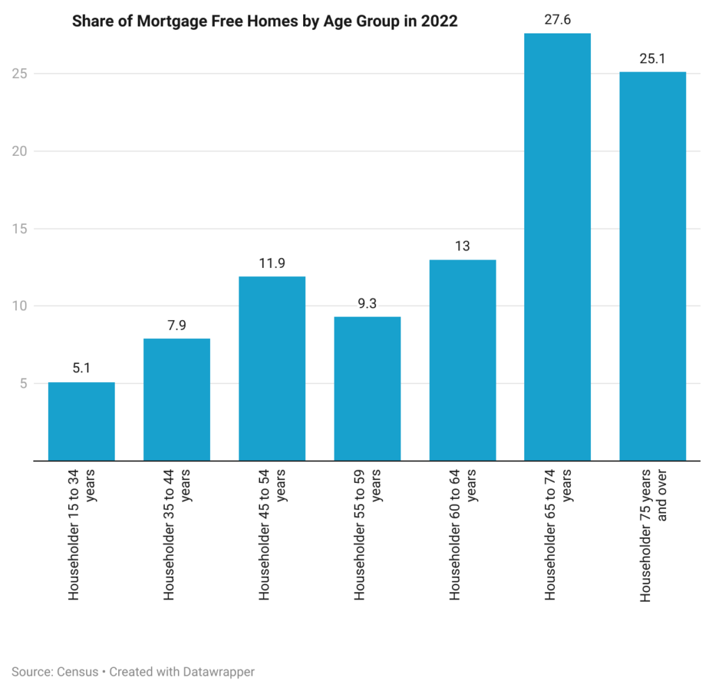 Chart showing mortgage free homes by age group
