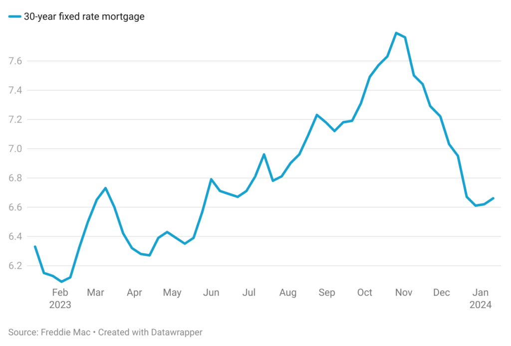 Line chart of mortgage rate