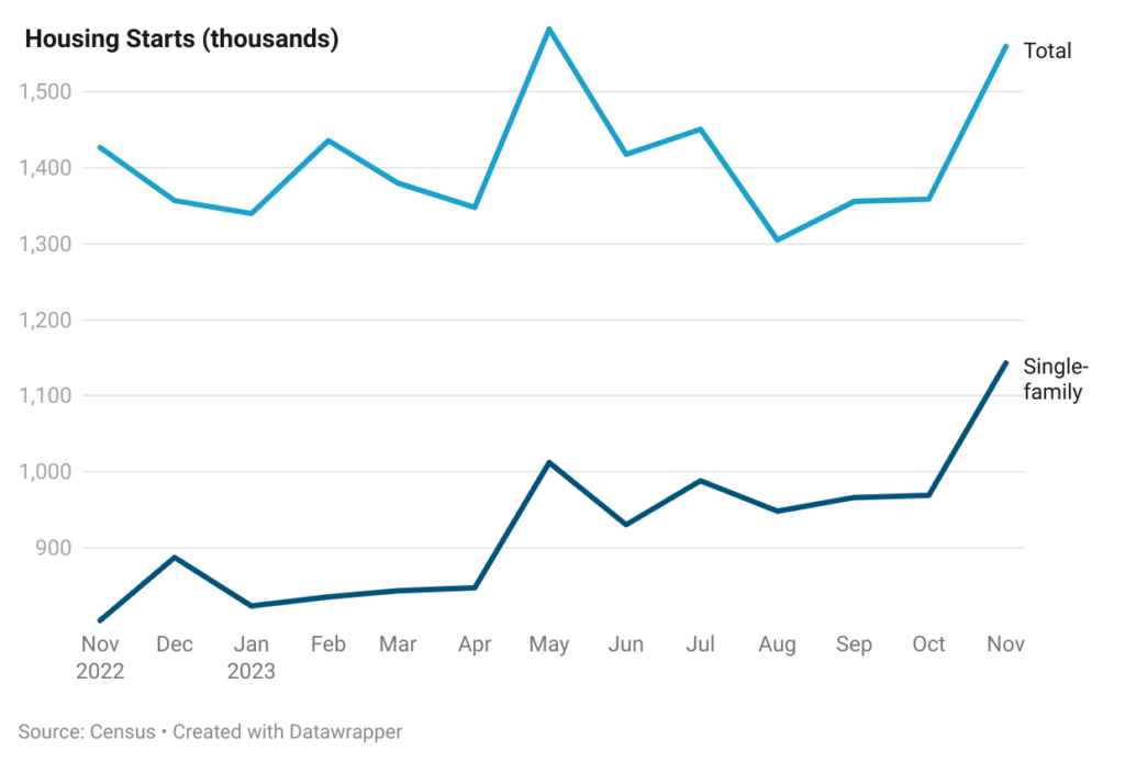 Line chart of Housing Starts from November 2022 to November 2023 (in thousands)