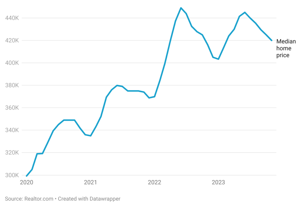 Chart showing medium home price from 2020-2023