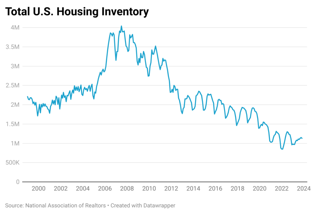 Line chart showing Total US housing inventory