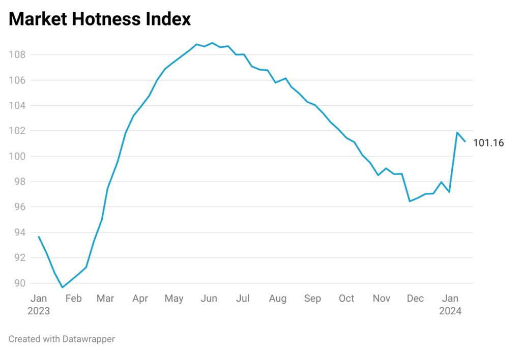 Chart of Market Hotness Index