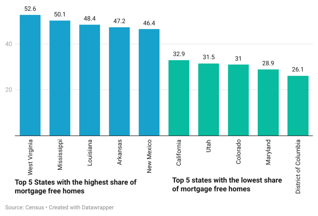 Charts: Top 5 States with highest share of mortgage-free home and Top 5 states with the lowest share of mortgage-free homes