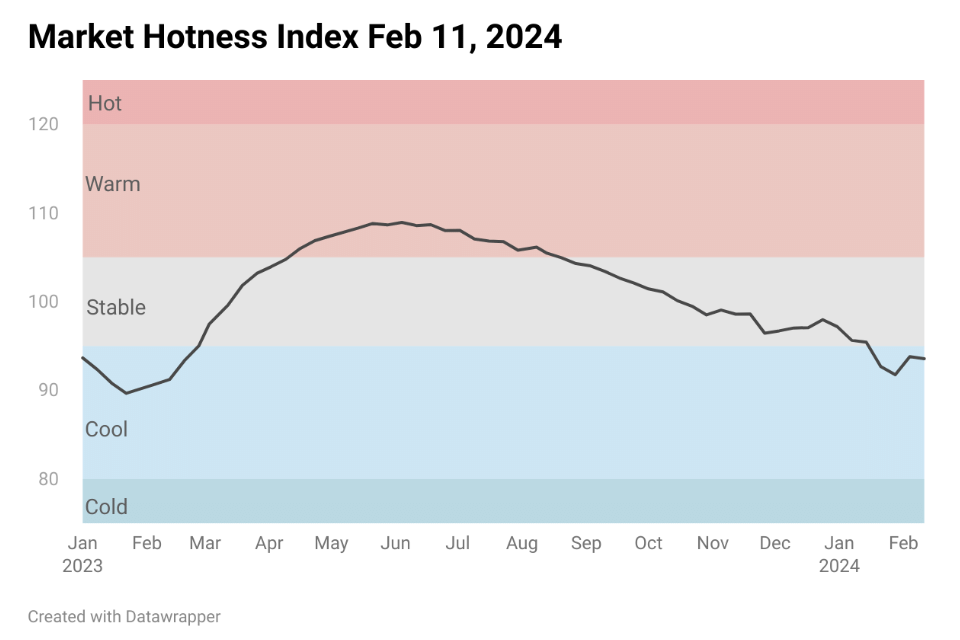 Chart: Market Hotness Index Feb 11 2024