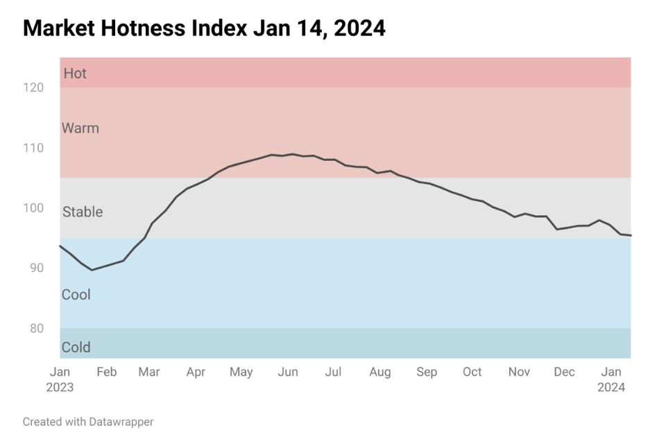 Chart: Market Hotness Index Jan. 14, 2024