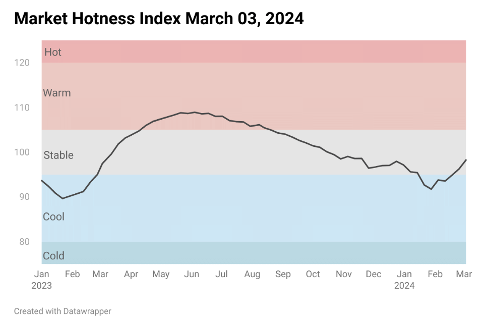 Line chart image showing the Housing Market Hotness Index March 3, 2024
