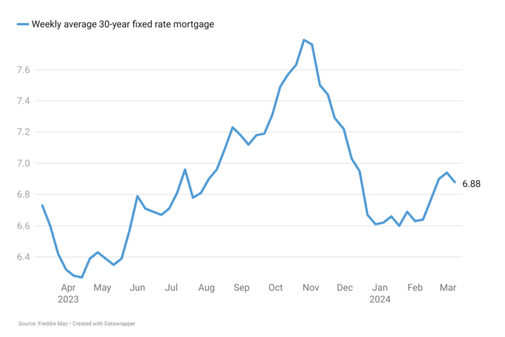 Line Chart Image: Weekly average 30-year fixed rate mortgage