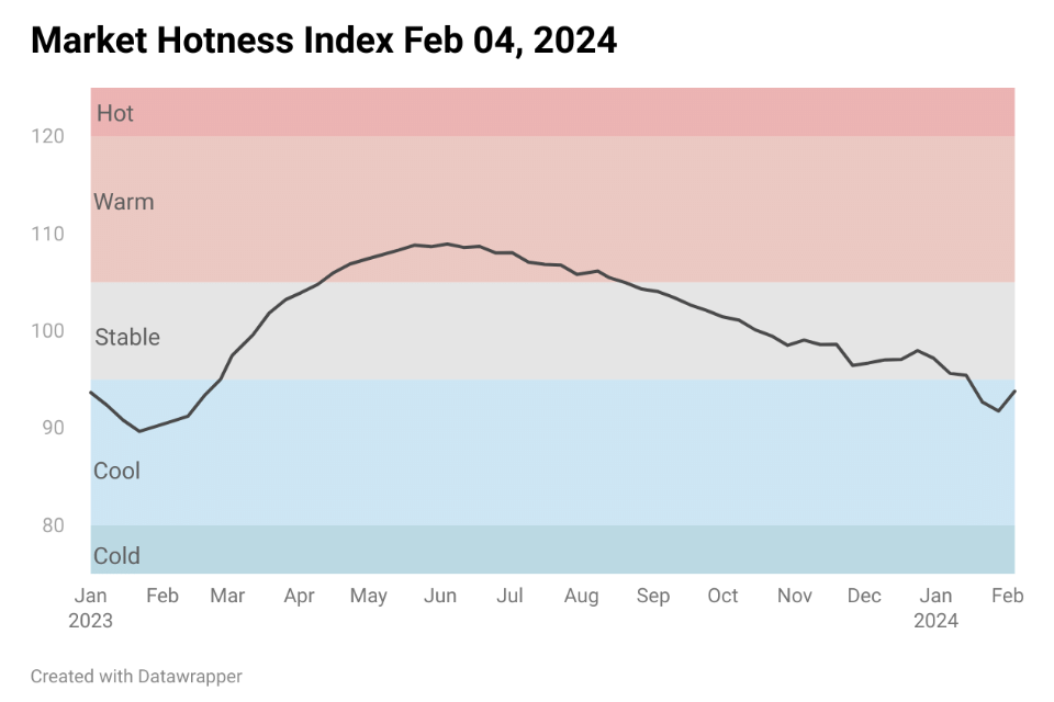 Chart: Market Hotness Index Feb 04, 2024