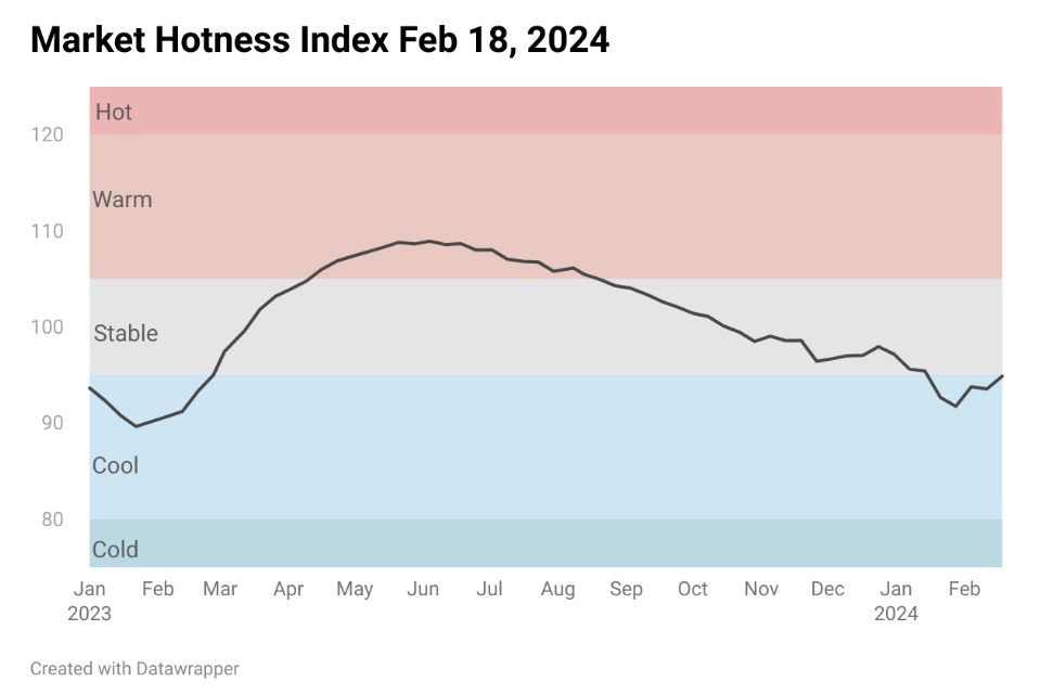 Chart: Market Hotness Index Feb.18. 2024