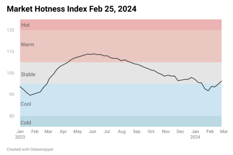 housing-market-hotness-index-feb-25-2024-riskwire-powered-by-veros