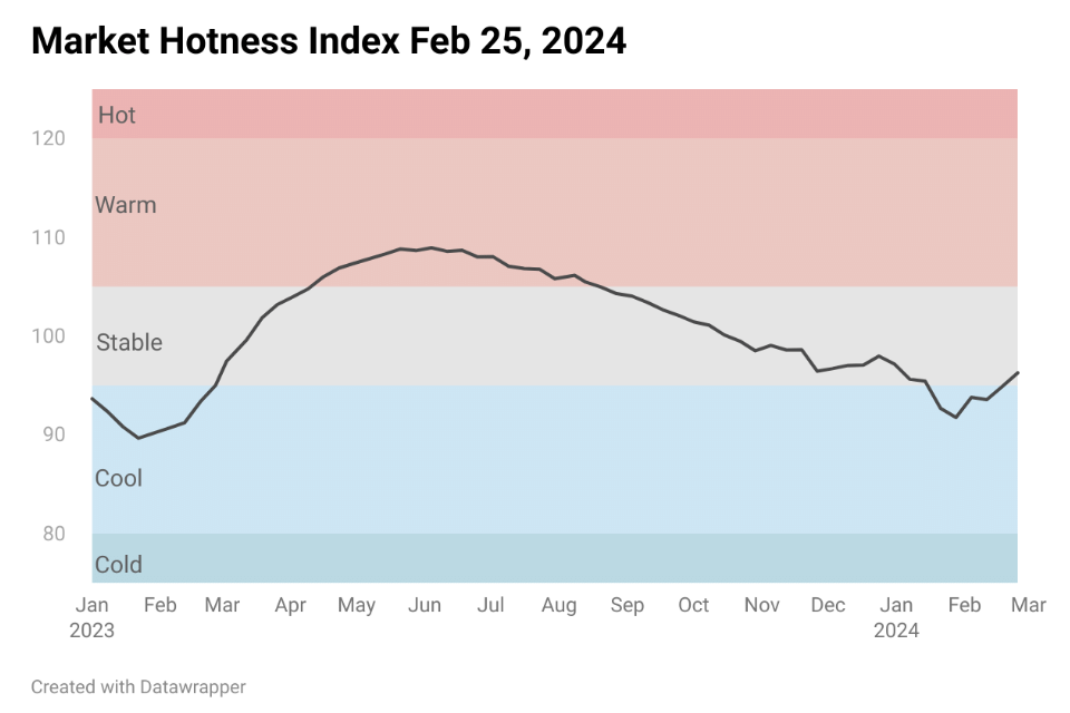 Chart: Market Hotness Index Feb 25, 2024