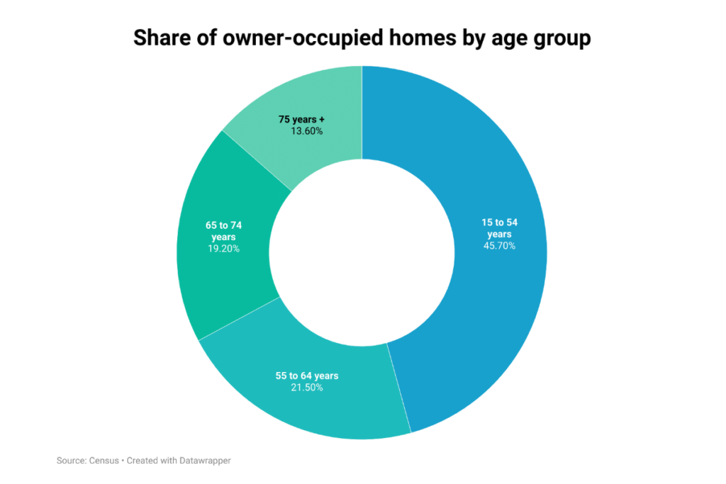 Donut chart image