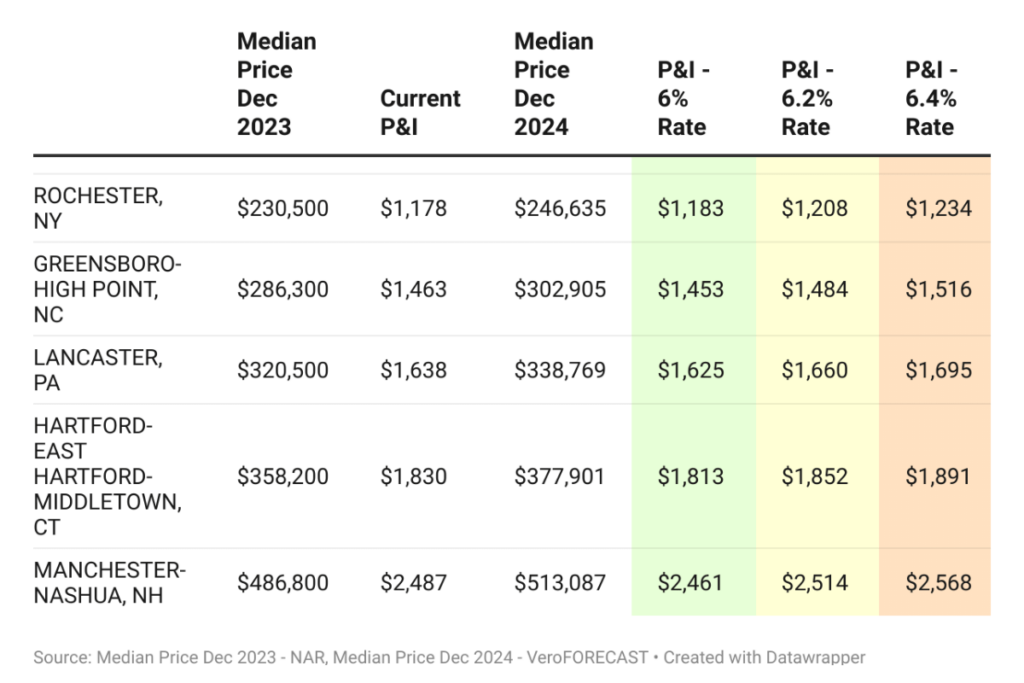 Image of table of Top 5 markets poised for significant price growth