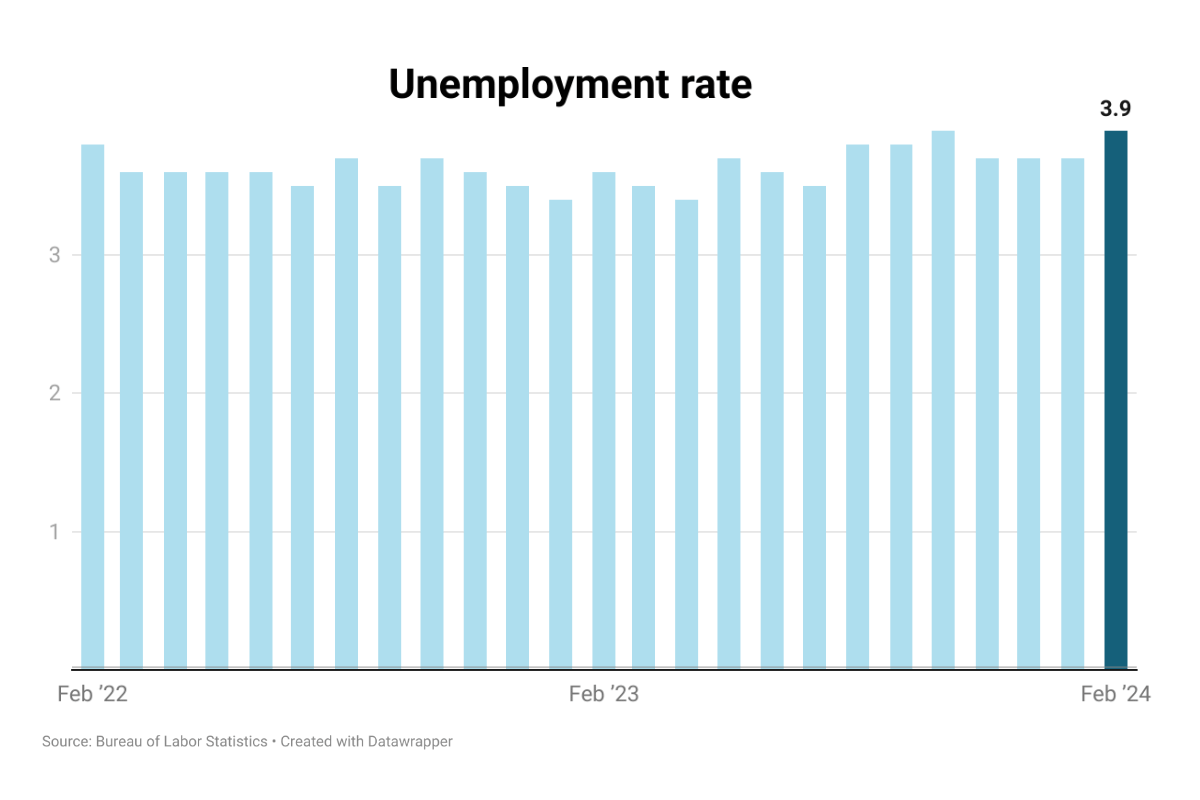 Bar chart showing the Feb. 2024 Unemployment Rate
