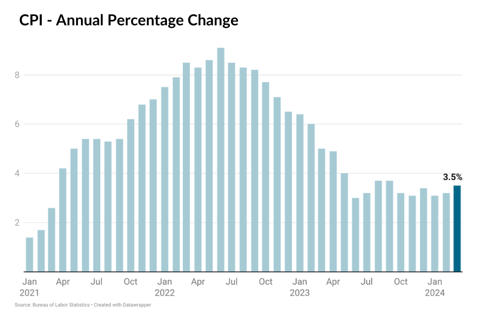 Bar Chart Image of CPI - Annual Percentage Change