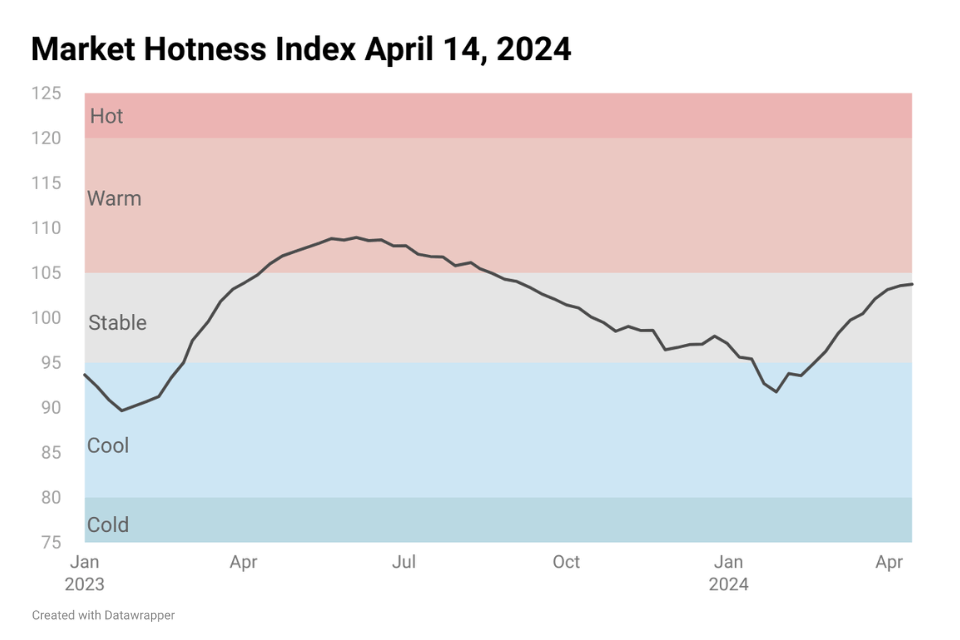 Line chart image showing Housing Market Hotness Index April 14, 2024