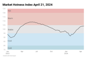 Line chart image showing Housing Market Hotness Index April 21, 2024