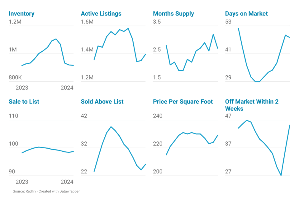 Eight different line charts representing housing inventory, months supply, sold and active listings and more