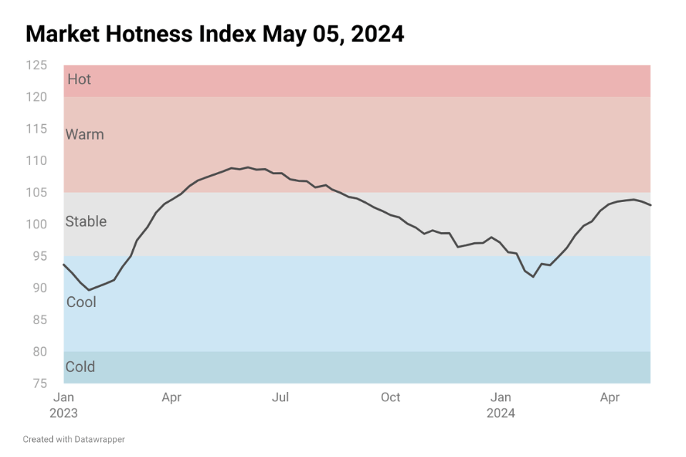 Line chart image showing Housing Market Hotness Index May 05, 2024