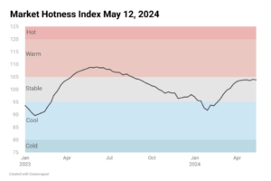 Line chart image showing Housing Market Hotness Index May 12, 2024