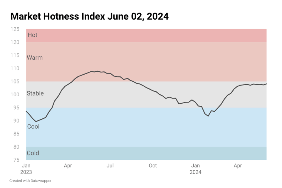 Line chart image showing Housing Market Hotness Index Jun 2, 2024
