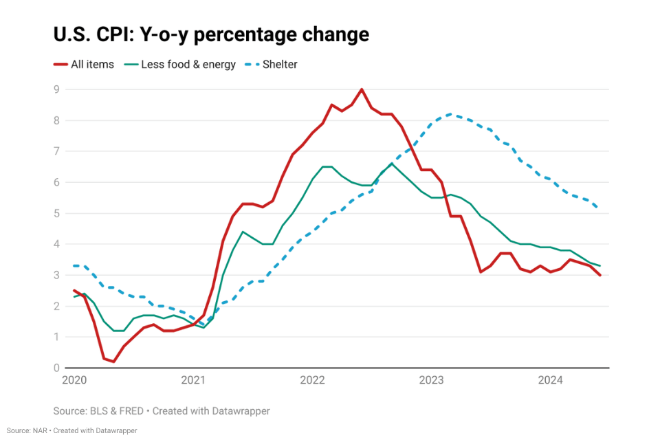 Lime graph shows year on year change in CPI
