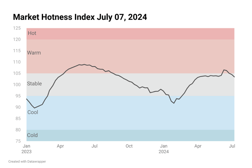 Line chart image showing Housing Market Hotness Index Jul 07, 2024