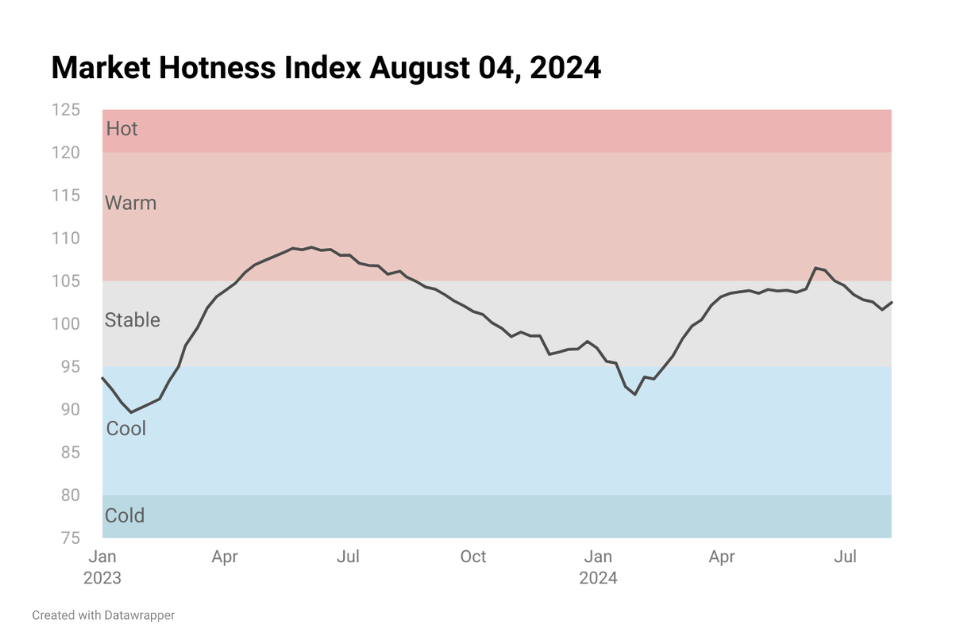 Line chart image showing Housing Market Hotness Index Aug 04, 2024