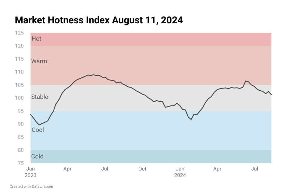 Line chart image showing Housing Market Hotness Index Aug 11, 2024