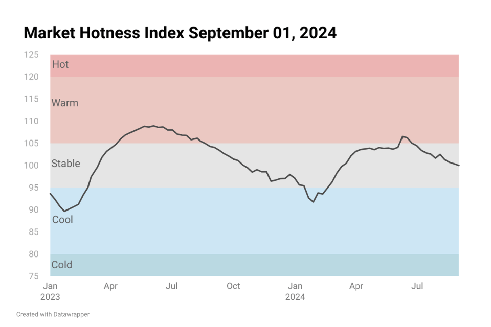 Line chart image showing Housing Market Hotness Index Sep 01, 2024