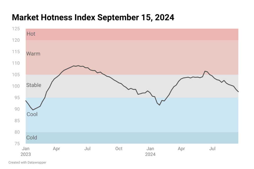 Line chart image showing Housing Market Hotness Index Sep 15, 2024