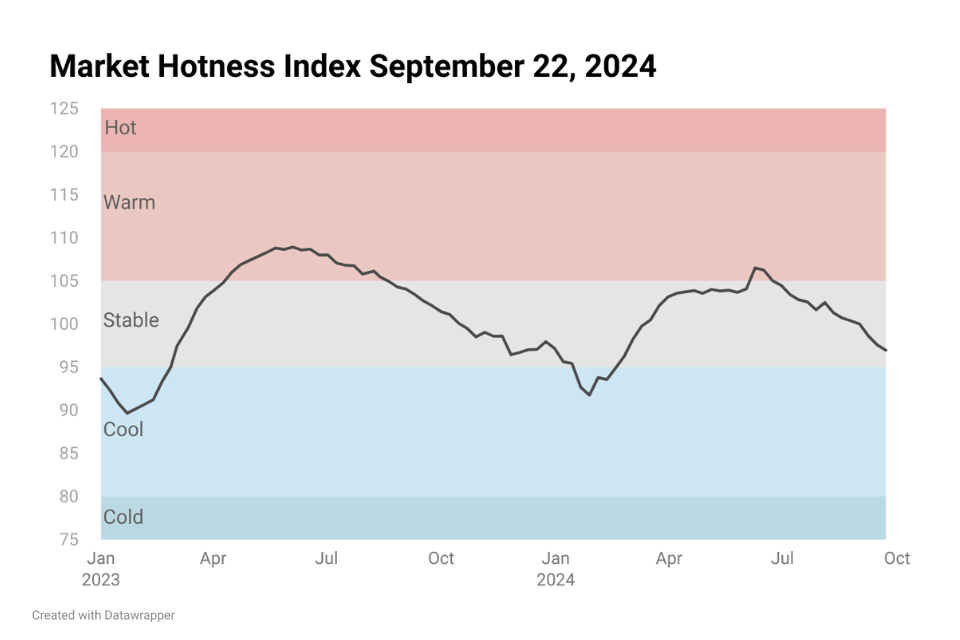 Line chart image showing Housing Market Hotness Index Sep 22, 2024
