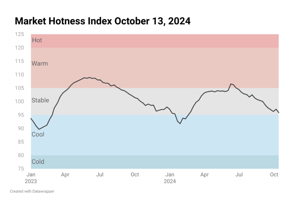 Line chart image showing Housing Market Hotness Index Oct 13, 2024