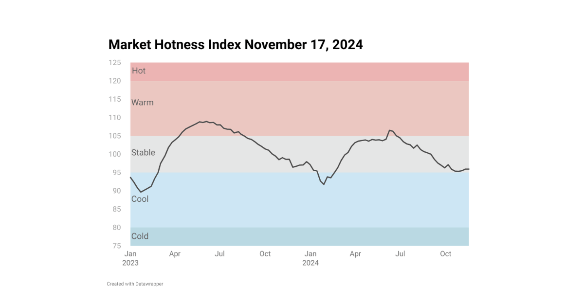 housing-market-hotness-index-nov-17-2024-riskwire-powered-by-veros