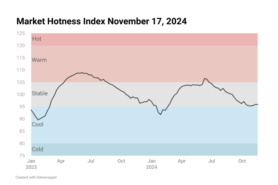 Line chart image showing Housing Market Hotness Index Nov 17, 2024