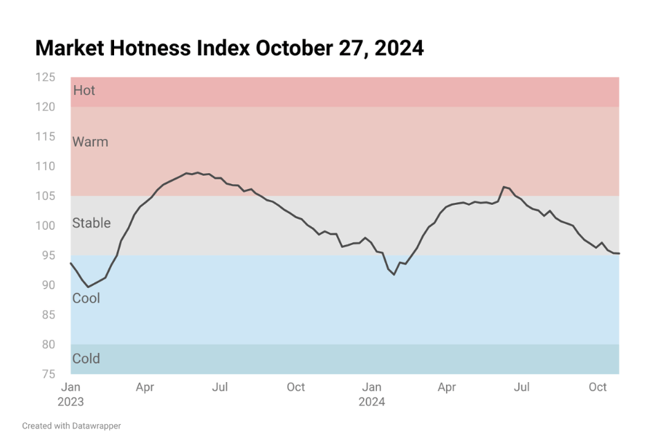Line chart image showing Housing Market Hotness Index Oct 27, 2024