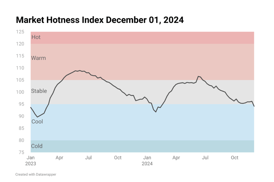 Line chart image showing Housing Market Hotness Index Dec 01, 2024