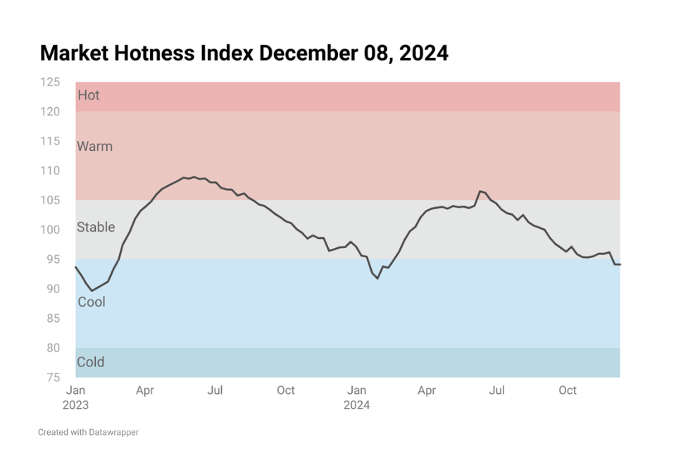 Line chart image showing Housing Market Hotness Index Dec 08, 2024
