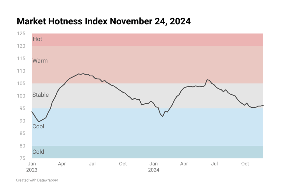 Line chart image showing Housing Market Hotness Index Nov 24, 2024