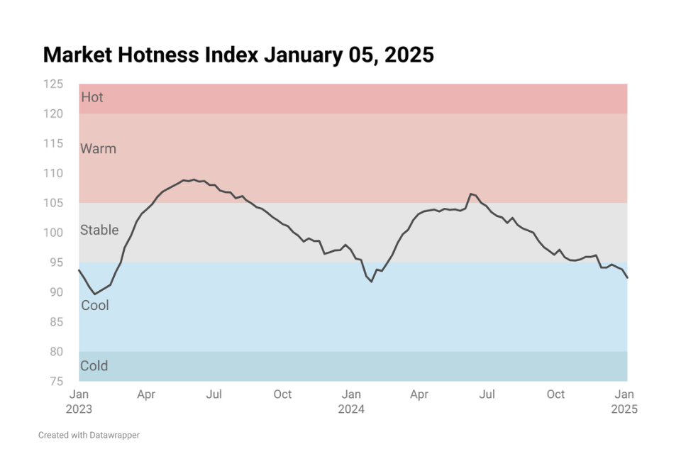 Line chart image showing Housing Market Hotness Index Jan 05, 2025